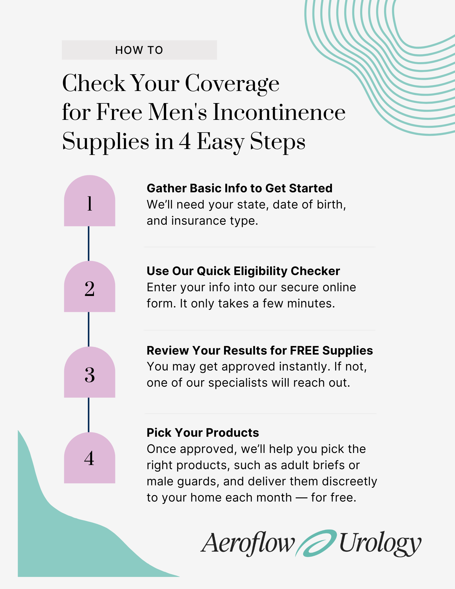 check your coverage for male incontinence supplies infographic