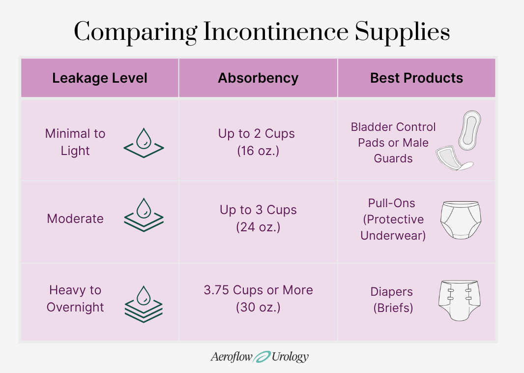 comparing incontinence supplies infographic