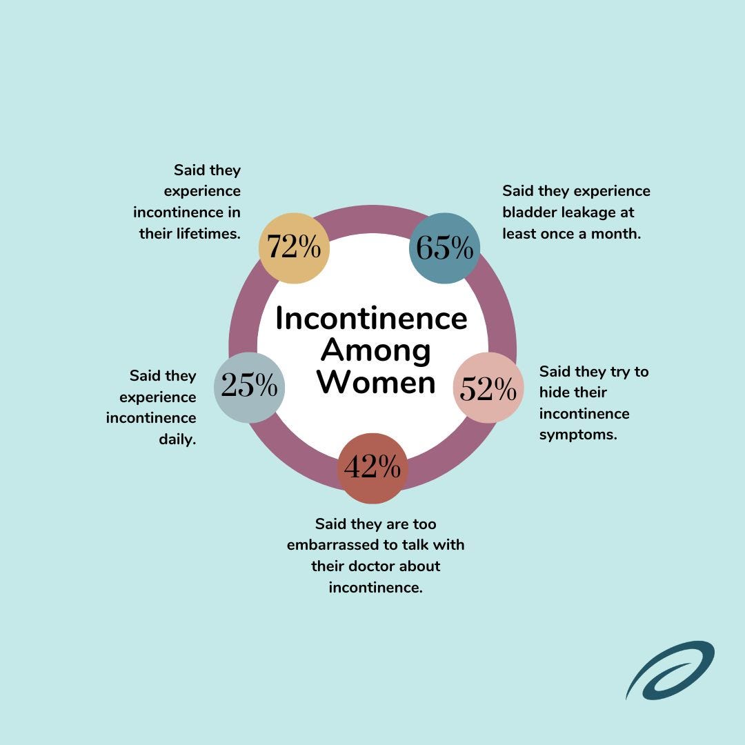 Incontinence among middle aged women chart