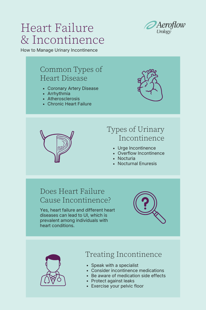 heart failure and incontinence infographic