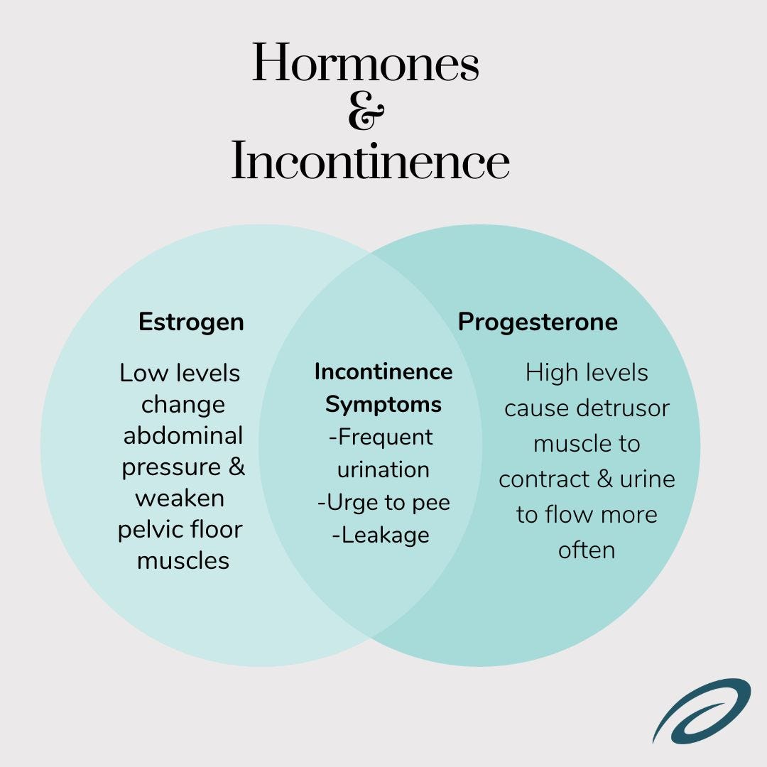 Hormones during your period that cause incontinence.