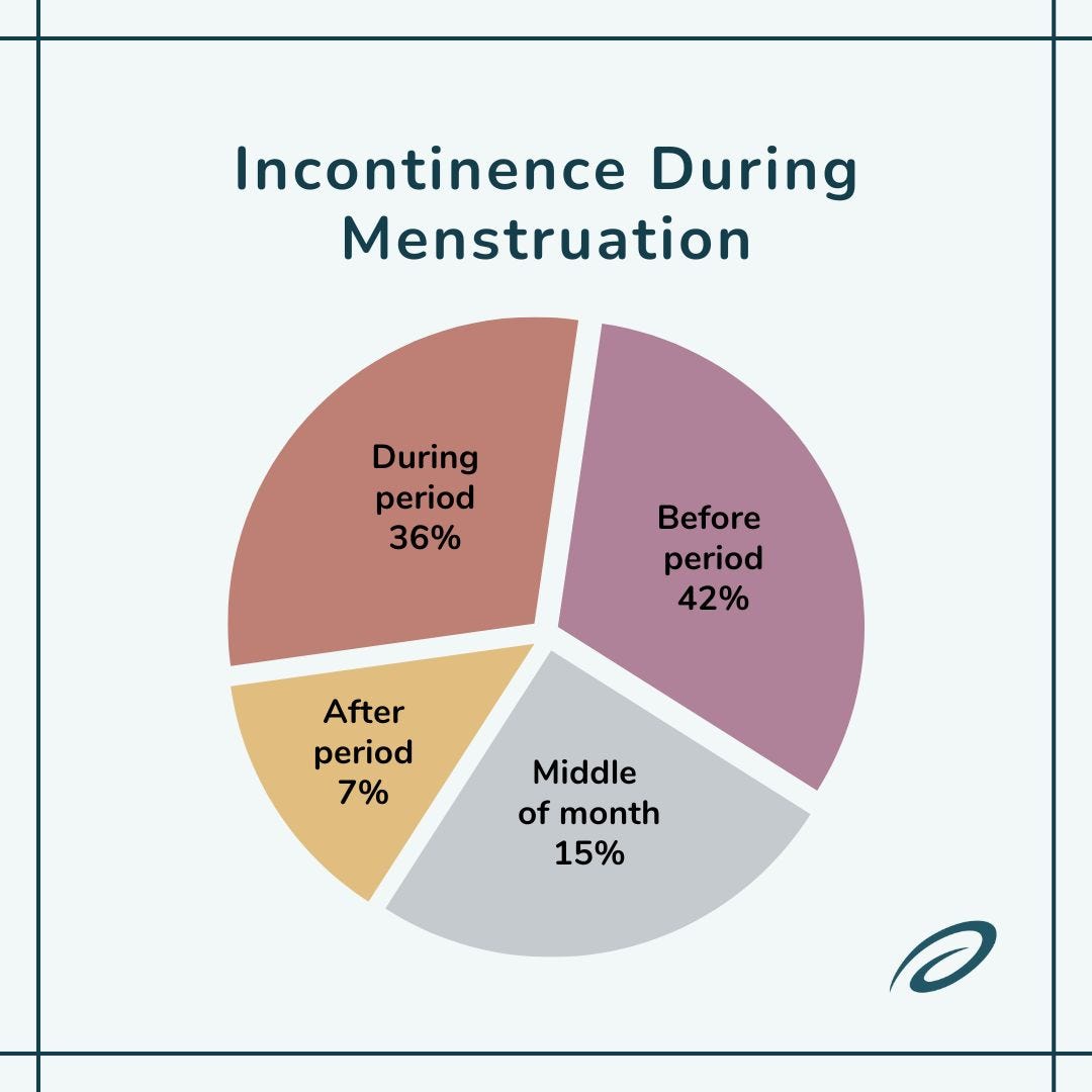 Graph of incontinence during your period