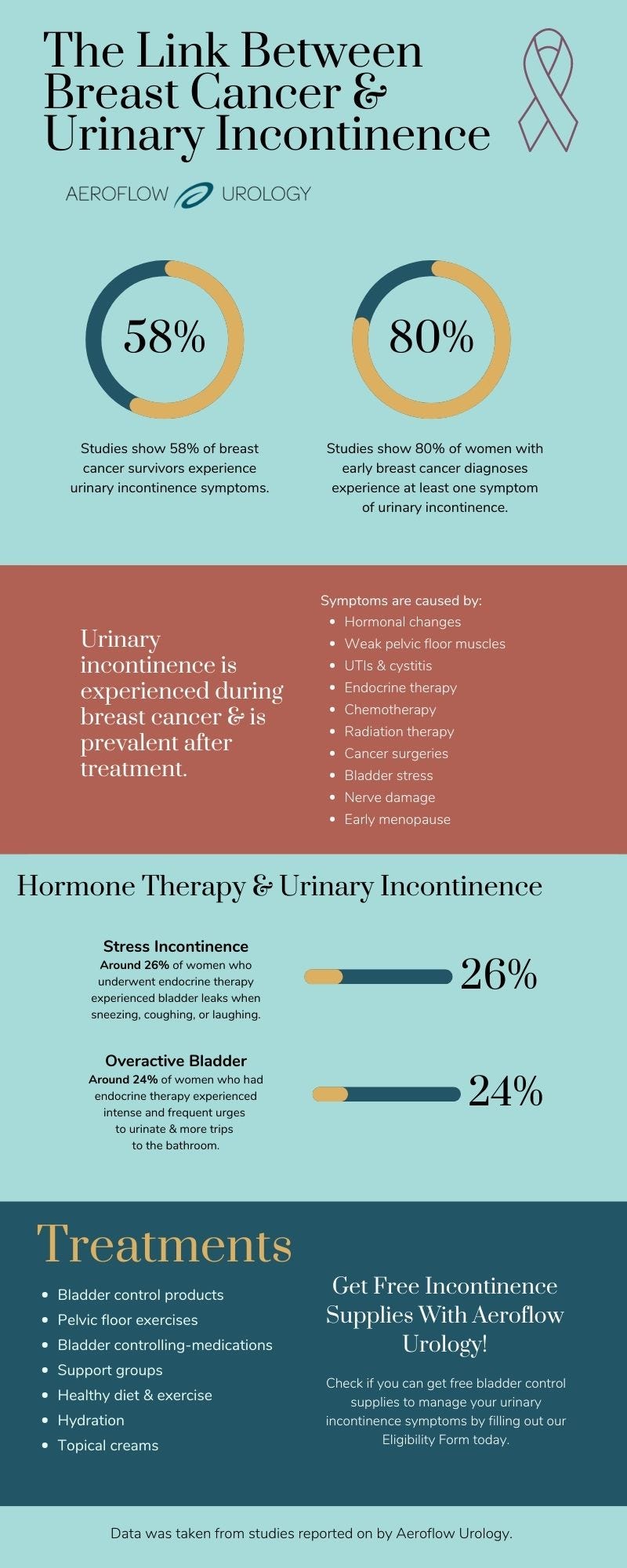 Breast cancer and urinary incontinence infogrpahic