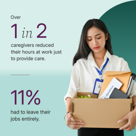 one in two caregivers reduced work hours
