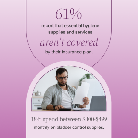 sixty one percent report that essential hygience supplies are not covered