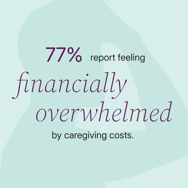 seventy seven percent of caregivers are financially overwhelmed
