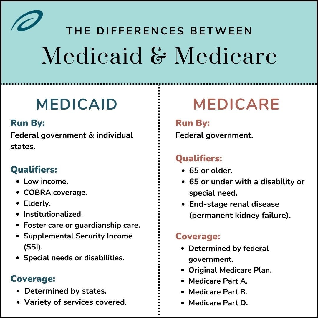 Medicaid Vs. Medicare