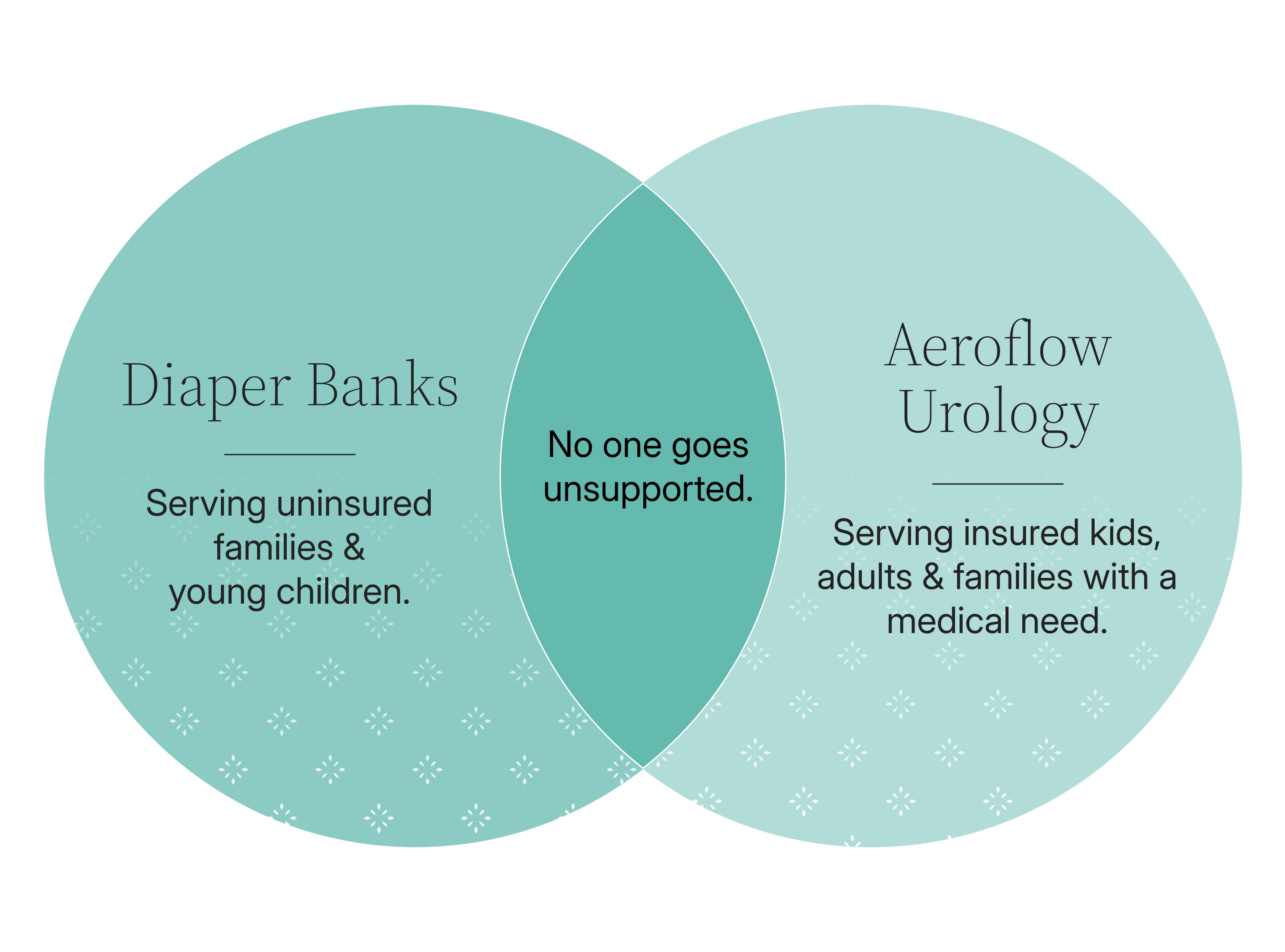 diaper bank venn diagram showing aeroflow partnership