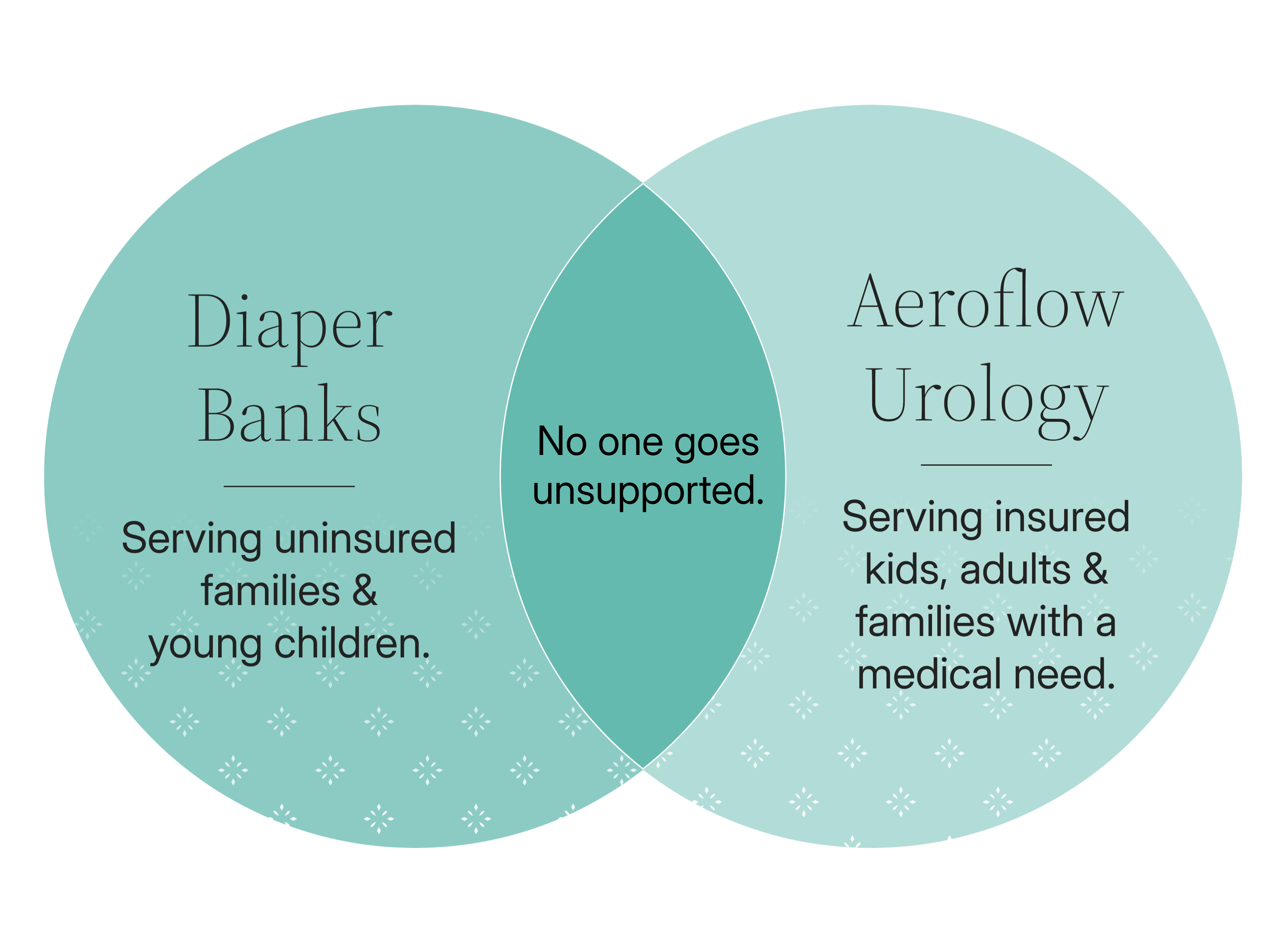 diaper bank venn diagram showing aeroflow partnership