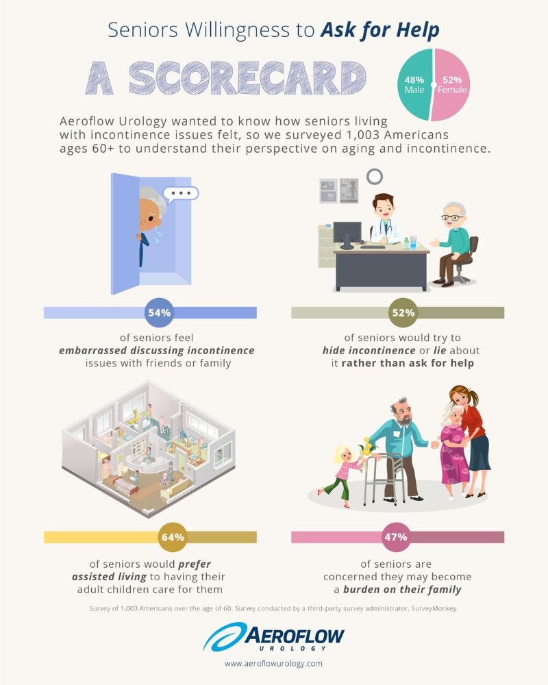 Scorecard of incontinence