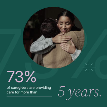 seventy three percent of caregivers are provide care for more than five years